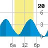 Williamsburg Bridge tide chart for Wednesday, December 20, 2023