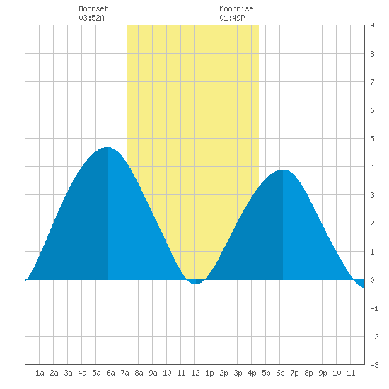 Williamsburg Bridge tide chart for Saturday, December 23, 2023