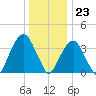 Williamsburg Bridge tide chart for Saturday, December 23, 2023