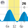 Williamsburg Bridge tide chart for Tuesday, December 26, 2023