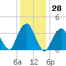 Williamsburg Bridge tide chart for Thursday, December 28, 2023