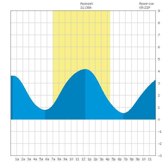 Williamsburg Bridge tide chart for Saturday, December 2, 2023