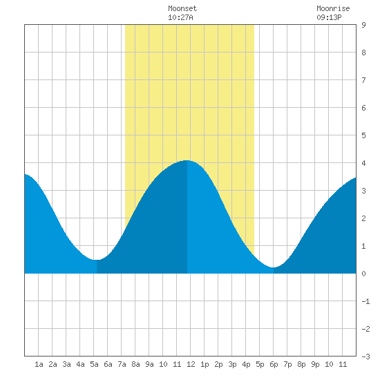 Williamsburg Bridge tide chart for Sunday, December 31, 2023