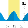 Williamsburg Bridge tide chart for Sunday, December 31, 2023
