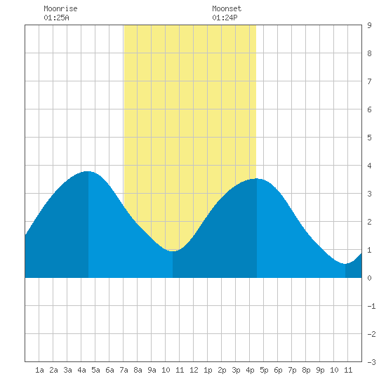 Williamsburg Bridge tide chart for Thursday, December 7, 2023