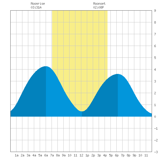 Williamsburg Bridge tide chart for Saturday, December 9, 2023