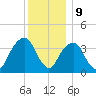 Williamsburg Bridge tide chart for Saturday, December 9, 2023