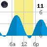 Williamsburg Bridge tide chart for Thursday, January 11, 2024