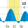 Williamsburg Bridge tide chart for Friday, January 12, 2024