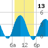 Williamsburg Bridge tide chart for Saturday, January 13, 2024