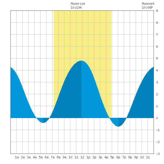 Williamsburg Bridge tide chart for Monday, January 15, 2024