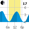 Williamsburg Bridge tide chart for Wednesday, January 17, 2024