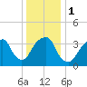 Williamsburg Bridge tide chart for Monday, January 1, 2024