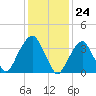 Williamsburg Bridge tide chart for Wednesday, January 24, 2024