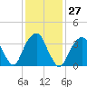 Williamsburg Bridge tide chart for Saturday, January 27, 2024