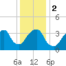 Williamsburg Bridge tide chart for Tuesday, January 2, 2024
