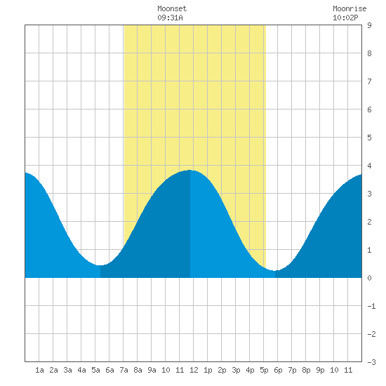 Williamsburg Bridge tide chart for Tuesday, January 30, 2024