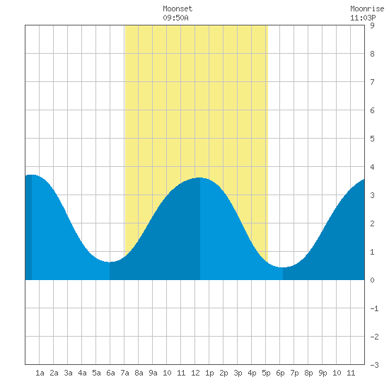 Williamsburg Bridge tide chart for Wednesday, January 31, 2024
