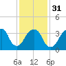 Williamsburg Bridge tide chart for Wednesday, January 31, 2024