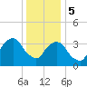 Williamsburg Bridge tide chart for Friday, January 5, 2024