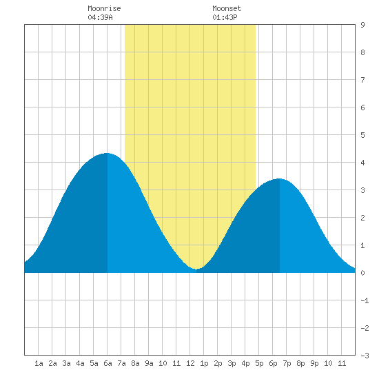 Williamsburg Bridge tide chart for Monday, January 8, 2024
