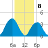 Williamsburg Bridge tide chart for Monday, January 8, 2024