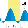 Williamsburg Bridge tide chart for Saturday, February 10, 2024