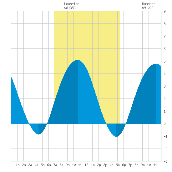 Williamsburg Bridge tide chart for Monday, February 12, 2024