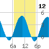 Williamsburg Bridge tide chart for Monday, February 12, 2024