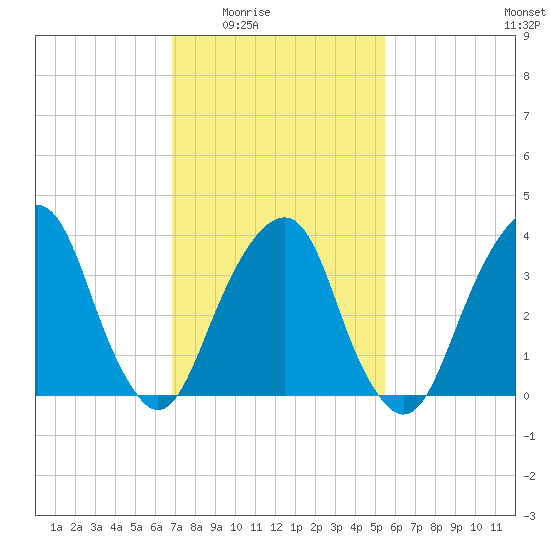 Williamsburg Bridge tide chart for Wednesday, February 14, 2024