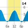 Williamsburg Bridge tide chart for Wednesday, February 14, 2024