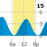 Williamsburg Bridge tide chart for Thursday, February 15, 2024