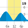 Williamsburg Bridge tide chart for Monday, February 19, 2024