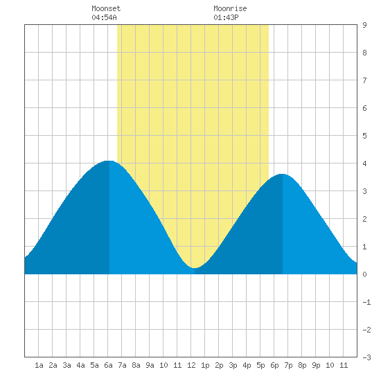 Williamsburg Bridge tide chart for Tuesday, February 20, 2024