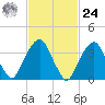 Williamsburg Bridge tide chart for Saturday, February 24, 2024