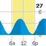 Williamsburg Bridge tide chart for Tuesday, February 27, 2024