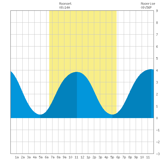 Williamsburg Bridge tide chart for Wednesday, February 28, 2024