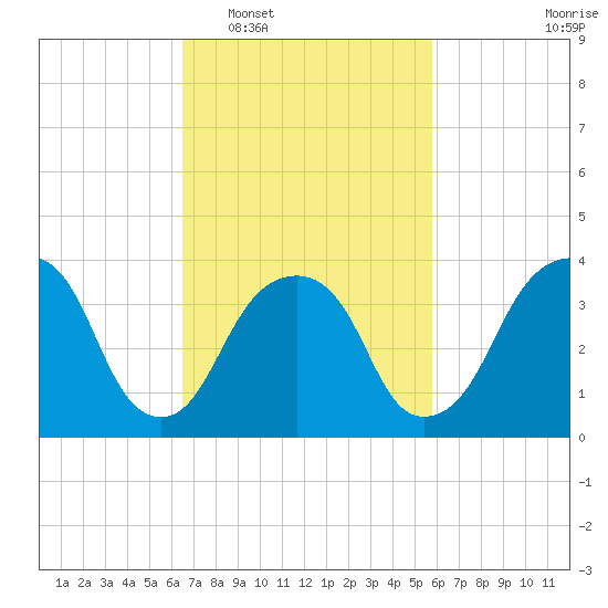 Williamsburg Bridge tide chart for Thursday, February 29, 2024