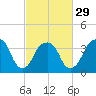 Williamsburg Bridge tide chart for Thursday, February 29, 2024
