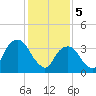 Williamsburg Bridge tide chart for Monday, February 5, 2024