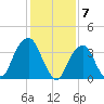 Williamsburg Bridge tide chart for Wednesday, February 7, 2024