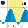 Williamsburg Bridge tide chart for Sunday, March 10, 2024