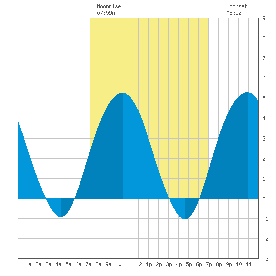 Williamsburg Bridge tide chart for Monday, March 11, 2024