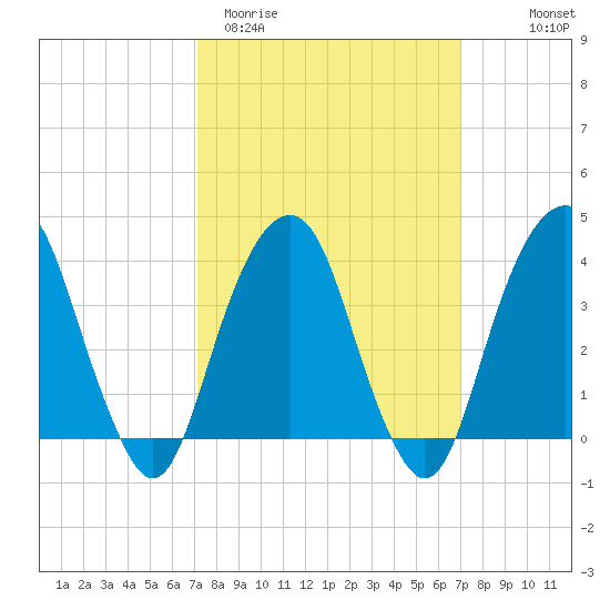 Williamsburg Bridge tide chart for Tuesday, March 12, 2024