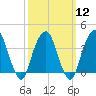 Williamsburg Bridge tide chart for Tuesday, March 12, 2024