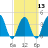 Williamsburg Bridge tide chart for Wednesday, March 13, 2024