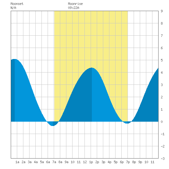 Williamsburg Bridge tide chart for Thursday, March 14, 2024