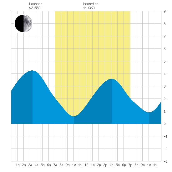 Williamsburg Bridge tide chart for Sunday, March 17, 2024