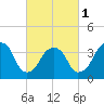 Williamsburg Bridge tide chart for Friday, March 1, 2024