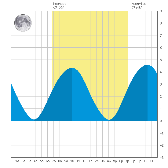 Williamsburg Bridge tide chart for Monday, March 25, 2024